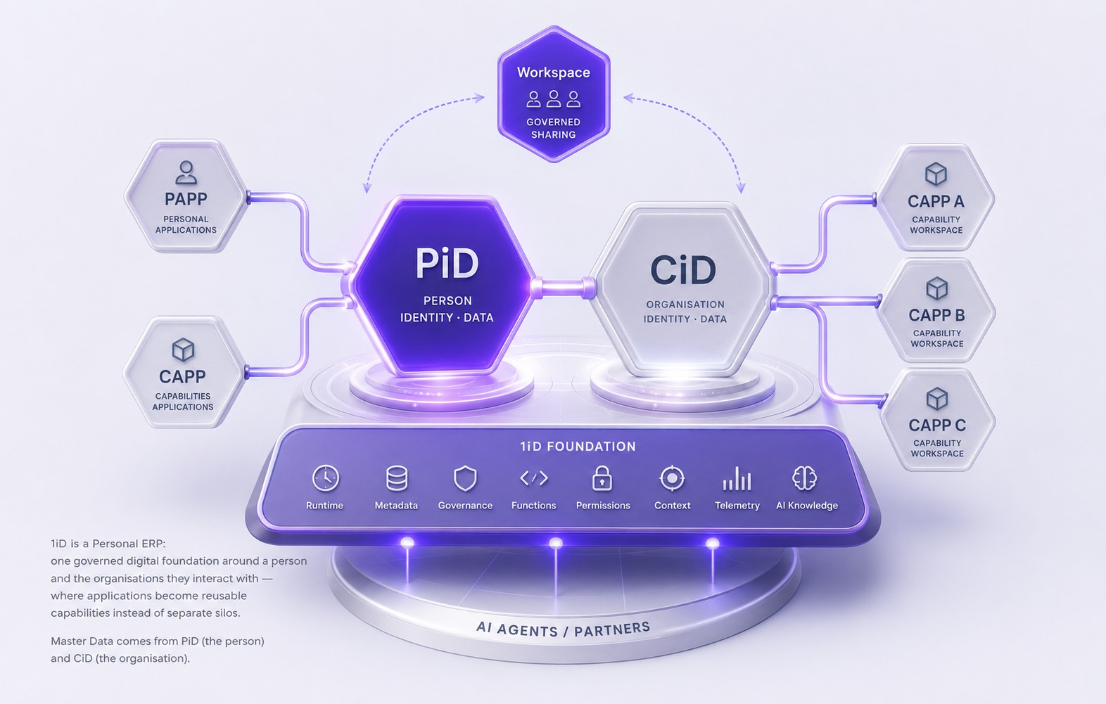 1iD architecture model